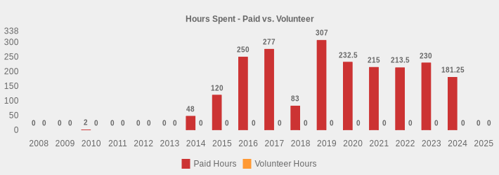 Hours Spent - Paid vs. Volunteer (Paid Hours:2008=0,2009=0,2010=2,2011=0,2012=0,2013=0,2014=48,2015=120,2016=250,2017=277,2018=83,2019=307,2020=232.5,2021=215,2022=213.5,2023=230,2024=181.25,2025=0|Volunteer Hours:2008=0,2009=0,2010=0,2011=0,2012=0,2013=0,2014=0,2015=0,2016=0,2017=0,2018=0,2019=0,2020=0,2021=0,2022=0,2023=0,2024=0,2025=0|)